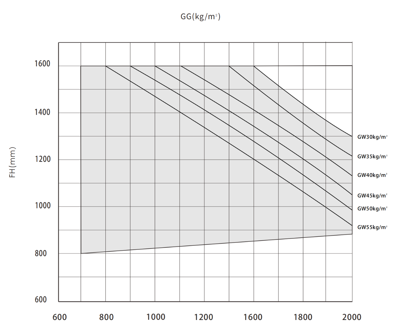 GG (kg/m²) 负载图表